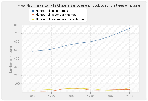 La Chapelle-Saint-Laurent : Evolution of the types of housing